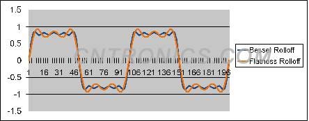 圖3、貝塞爾響應和平坦響應的對比