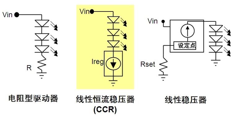 圖1：CCR結合電阻型驅(qū)動器與線性穩(wěn)壓器所長