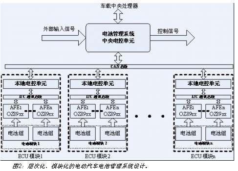 電動汽車電池系統的層次化、模塊化設計