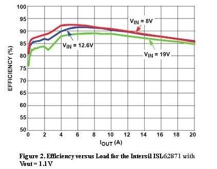 圖2，Intersil ISL62871的負(fù)載與效率曲線，Vout=1.1V