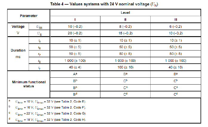 表5 ISO 16750-2：2010 4.6.3 電壓?jiǎn)?dòng)特性試驗(yàn)參數(shù)（表4/24V）