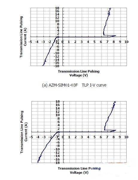 圖1：晶焱科技推出的AZM-SIM01-03F及AZM-MMC01-06F電磁干擾濾波器：在17A所對應的箝位電壓均小于8.5V。