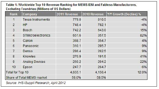 2011年，最大的10家MEMS廠商的合計營業(yè)收入為47億美元