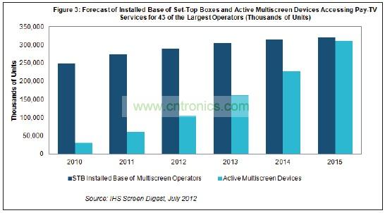 機頂盒(STB)2015年占付費電視運營商設備的比例將降到只有51%，遠低于2011年時的82%
