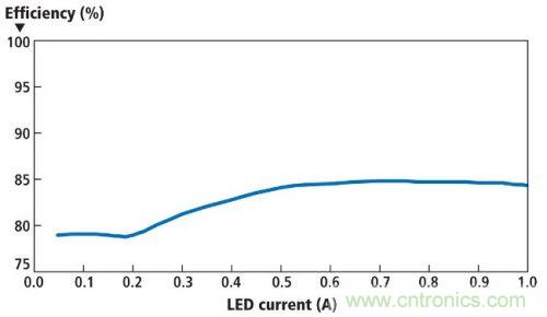 圖1所示電路在亮度調節范圍的效率