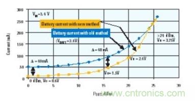 當(dāng)功率放大器使用DC-DC轉(zhuǎn)換器供電時，電池電流的節(jié)省情況