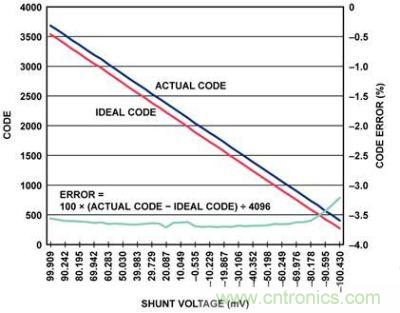 實(shí)際代碼、理想代碼、誤差百分比與分流電壓的關(guān)系圖