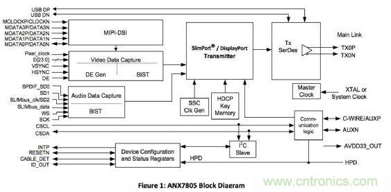 ANALOGIX的ANX7805解決方案，可以在行動裝置上快速集成MyDP功能擴充與集成