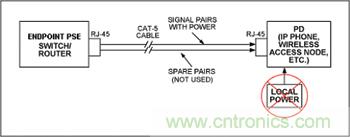 對端點(diǎn)PSE和PD設(shè)備來說，電源是通過信號線對分配的