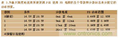 為最大限度的使用系統(tǒng)資深PSE使用PD電深的五個(gè)等級和分級標(biāo)志來分配它的功率預(yù)算