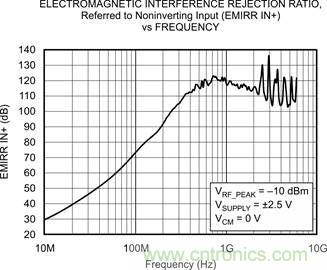 OPA333、EMRR IN+ 與頻率的關系