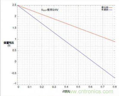 圖4c的輸入交流耦合對占空比的靈敏度低，弱于傳統的串聯電容交流耦合方式