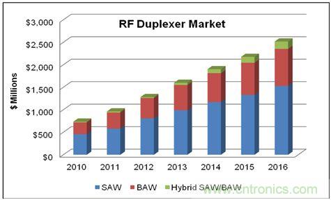在WCDMA的增長和LTE網絡部署的帶動下，蜂窩終端的射頻雙工器的市場將在2016年達到25億美元