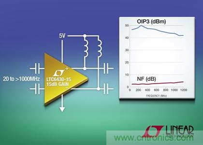 在240MHz和100&Omega;差分負(fù)載時，OIP3為50dBm
