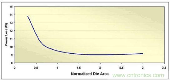 調(diào)節(jié)MOSFET裸片面積來最小化滿負載功率損耗