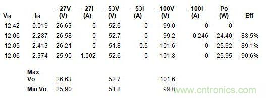 表 1 所有負載組合的輸出精確度都優于 5%