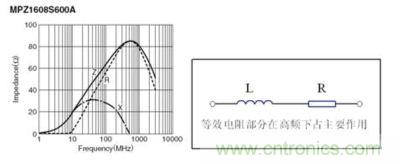 反映磁珠電阻、感抗和總感抗的阻抗曲線及等效電路拓撲