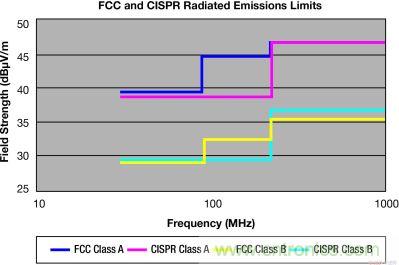 FCC 和 CISPR 輻射限制&mdash;30MHz 到 1GHz，測量距離 10m