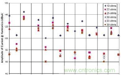 選用不同的終端匹配電阻時，有用信號諧波電流的幅度與頻率的關系