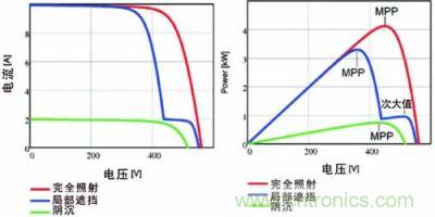 電流/電壓曲線如上面的圖所示，下面的圖畫的是功率特性曲線，該曲線具有最大功率點(diǎn)和由局部遮擋效應(yīng)產(chǎn)生的次大值