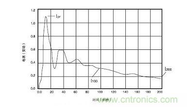 通過(guò)500&Omega;電阻的400V電壓放電電流波形