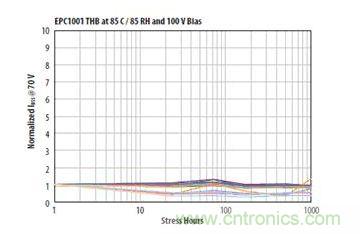 圖13：在相對濕度85%、溫度85℃、100VDS和沒有underfill情況下1000小時(shí)濕度應(yīng)力能力