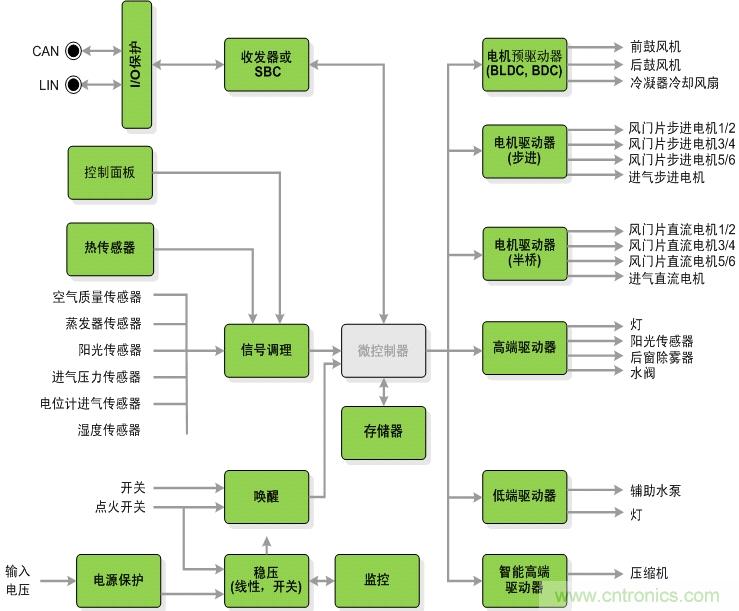 圖2:汽車空調系統架構圖