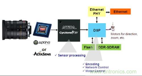 圖4.FPGA 作為協(xié)處理器&mdash;&mdash;WDR IP 監(jiān)控?cái)z像機(jī)