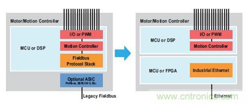 圖7. 現(xiàn)場(chǎng)總線(xiàn)過(guò)渡到工業(yè)以太網(wǎng)