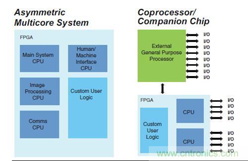 圖9.FPGA 作為SoC 非對(duì)稱(chēng)多核，以及作為協(xié)處理器