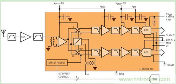 圖 1：在 LTM9004 微型模塊接收器中實現的直接轉換架構