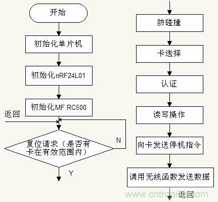 圖7 子系統A 軟件流程