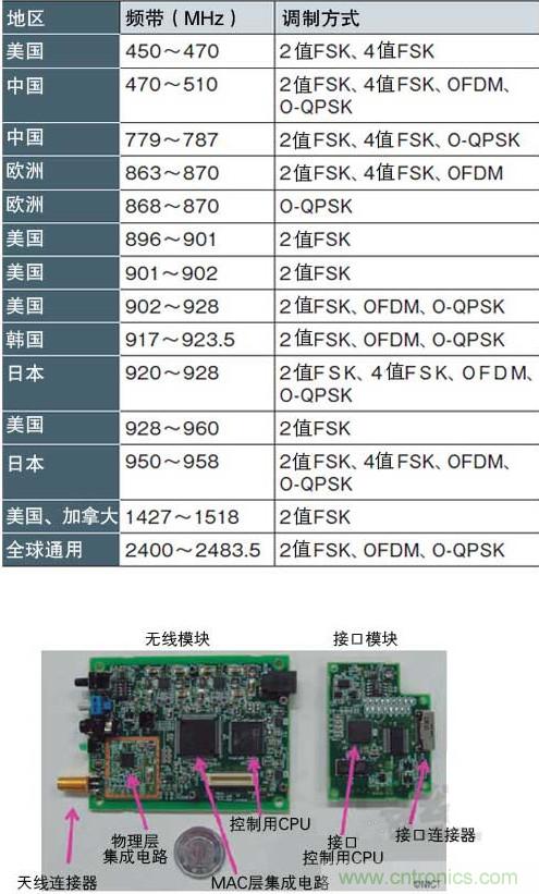 圖1：面向智能儀表的&ldquo;IEEE802.15.4g&rdquo; 支持各種頻帶和調制方式，符合各國的頻率規定（a）、（b）是NICT開發的支持IEEE802.15.4g的無線收發模塊