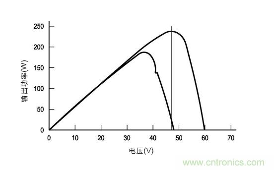 圖3：在各種天氣、時間和面板熱量條件下的MPP。(TI提供)