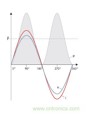 圖8a: 當(dāng)沒有發(fā)生相移時，電流i和電壓u之積是一個振蕩的、但始終正向的輸出---純有功功率(SMA提供) 