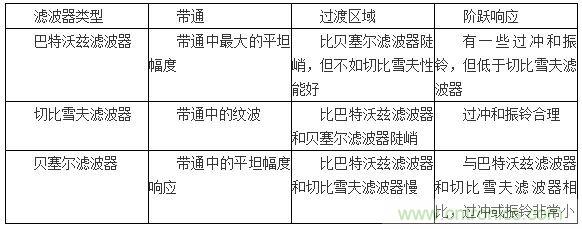 濾波器近似法類(lèi)型比較表