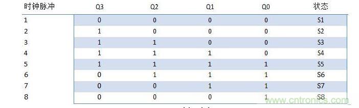 約翰遜計數(shù)器的狀態(tài)表。