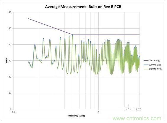 從電路板布局進行 EMI 掃描，其中 AC 輸入與開關電路距離較近