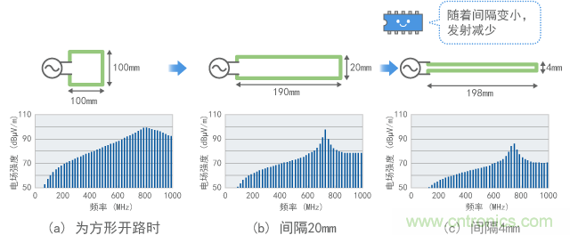 縮小環形面積后發射的變化（計算值）