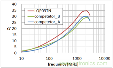 0603尺寸、LQP03TN系列與同行業(yè)疊層型產品的Q值特性比較 (均為10nH)