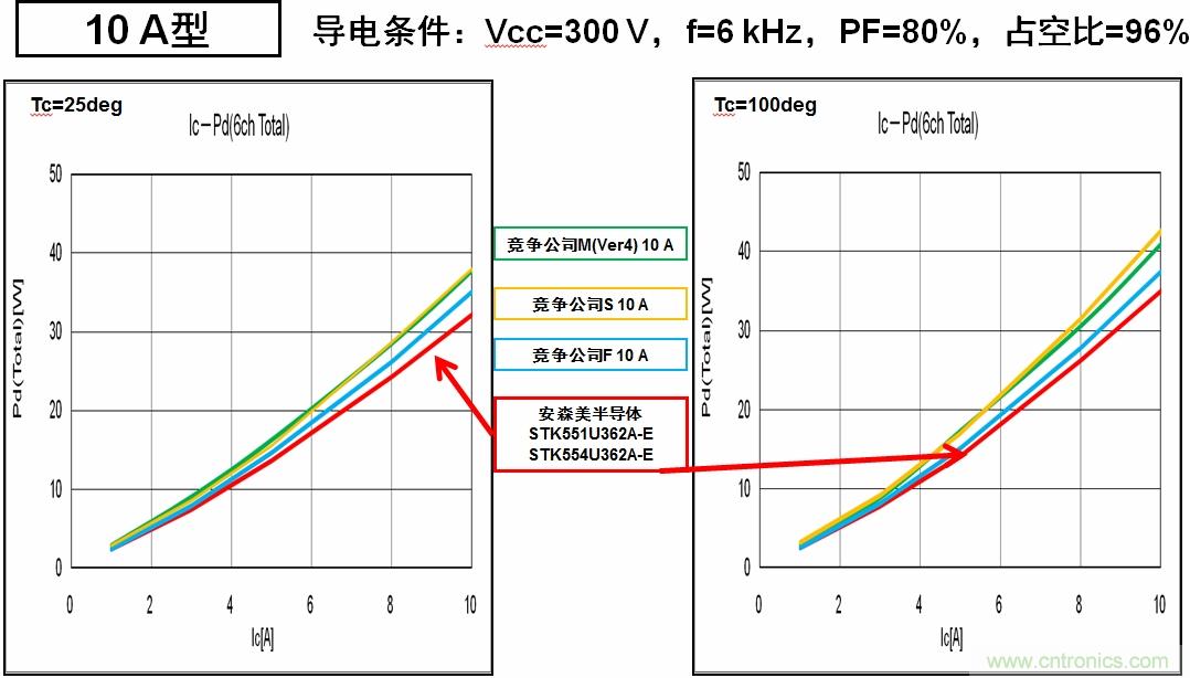 圖6：安森美半導體的IPM能耗更低，能效更高。