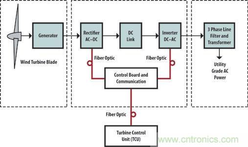 光纖應用于風力發電，信息傳輸&ldquo;快人一步&rdquo;