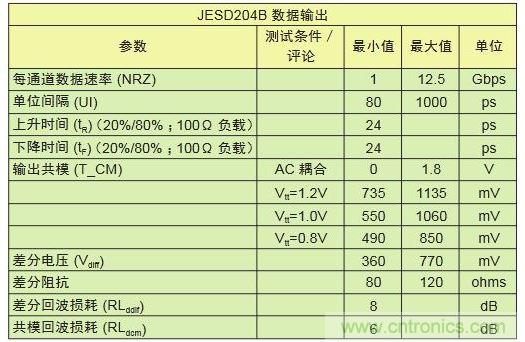 具有不同采樣速率及通道數(shù)的轉(zhuǎn)換器對比可顯示出I/O數(shù)的差別。與工作速率為1Gbps的LVDS相比，工作速率為12.5Gbps的JESD204B接口只需其引腳數(shù)的1/10