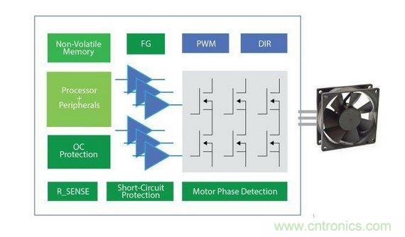 獨立式風扇電機驅(qū)動器框圖