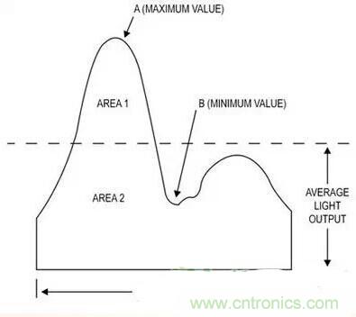 LED閃爍&ldquo;久攻不下&rdquo;？看我如何&ldquo;攻城&rdquo;！