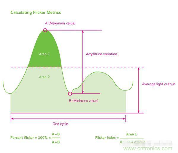 熱點(diǎn)分析：話說LED頻閃的那些&ldquo;不為人知&rdquo;