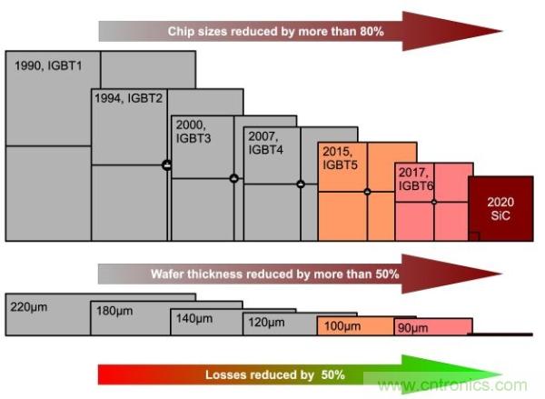 如何能讓電力電子的效率更上一層樓？