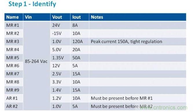 第一步是列出項目的電源需求。在我們的這個例子中，我們假設有11路電壓軌，以遞減功率級別列于表中。為了方便，我們稱之為主電源軌（MR）和輔助電壓軌（AR）。備注欄中包含了所有特殊要求。