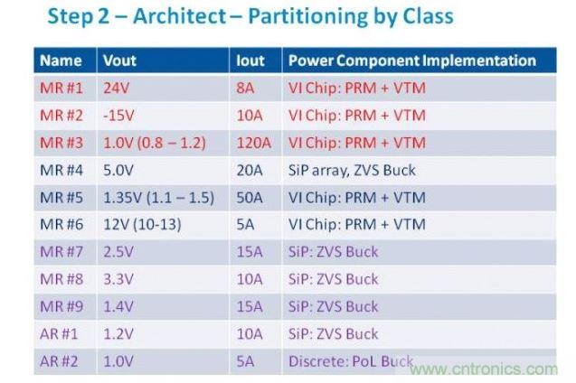 從電源軌的需求分析，我們可以判斷最合適的功率元件類別