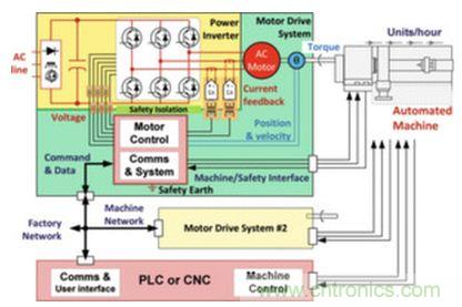 工廠的能源效率如何優化？電機驅動如何助力？